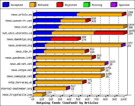 Outgoing feeds (innfeed) by Articles
