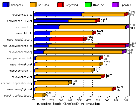 Outgoing feeds (innfeed) by Articles