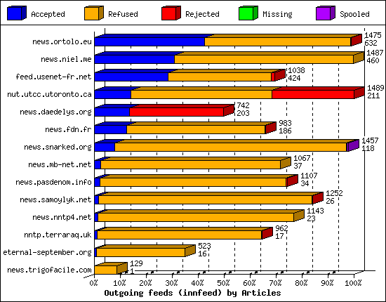 Outgoing feeds (innfeed) by Articles