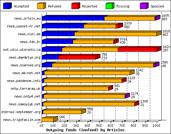 Outgoing feeds (innfeed) by Articles