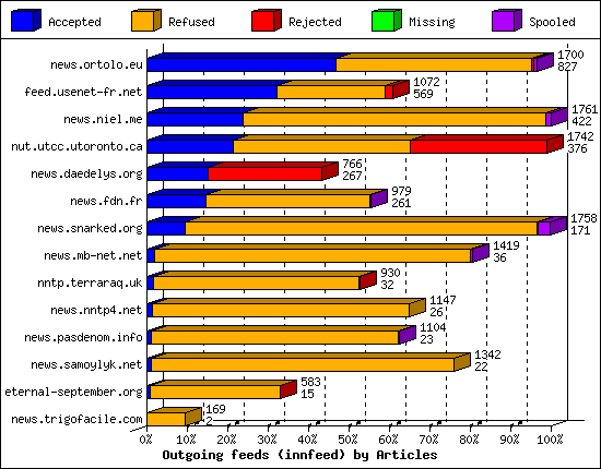 Outgoing feeds (innfeed) by Articles