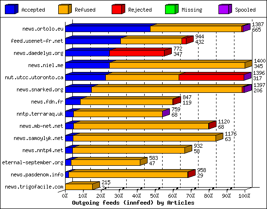 Outgoing feeds (innfeed) by Articles