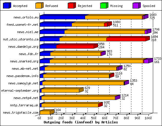 Outgoing feeds (innfeed) by Articles