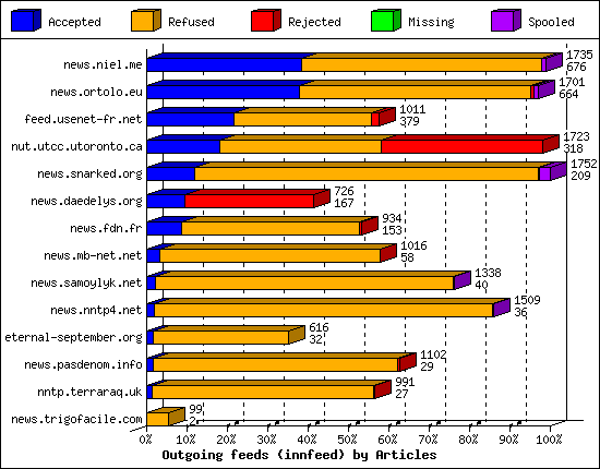 Outgoing feeds (innfeed) by Articles