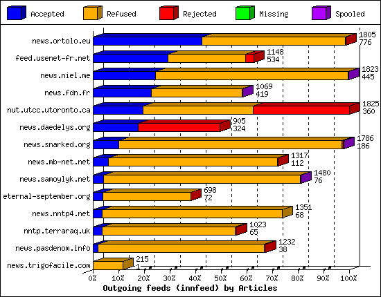 Outgoing feeds (innfeed) by Articles