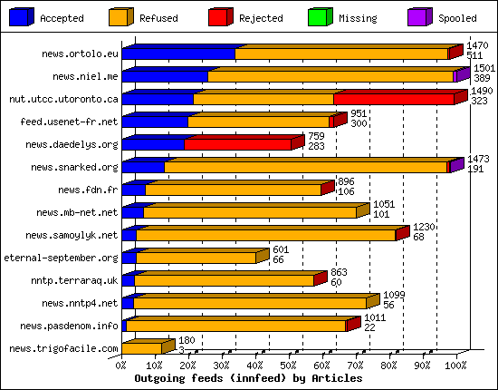 Outgoing feeds (innfeed) by Articles