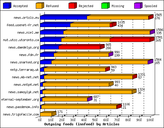 Outgoing feeds (innfeed) by Articles