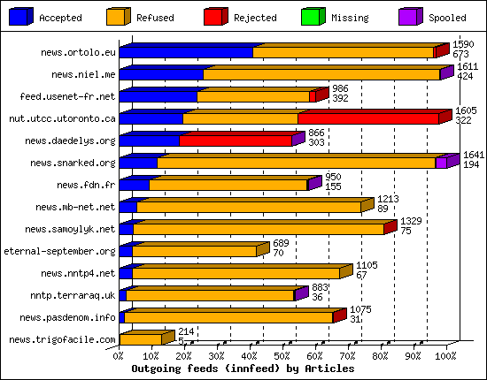Outgoing feeds (innfeed) by Articles