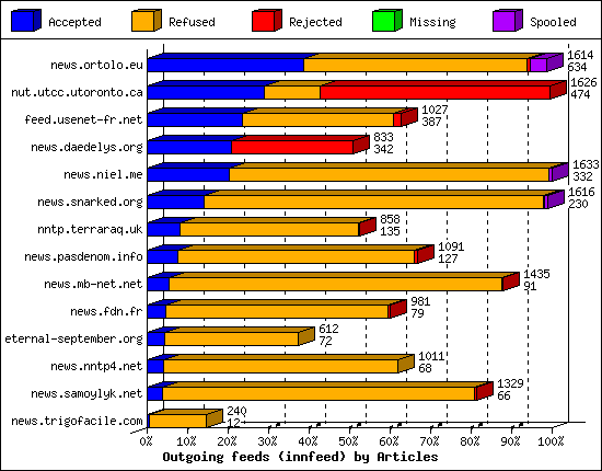 Outgoing feeds (innfeed) by Articles