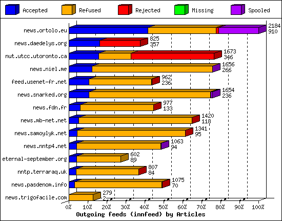 Outgoing feeds (innfeed) by Articles