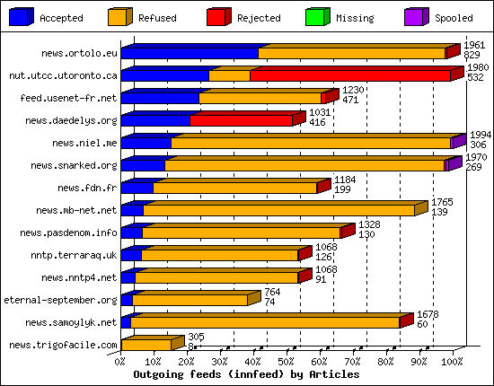 Outgoing feeds (innfeed) by Articles
