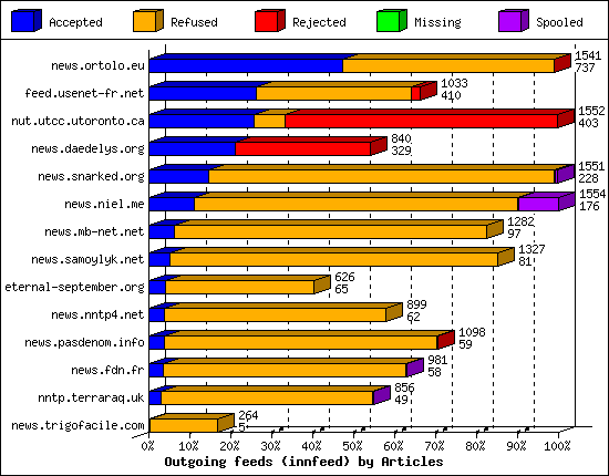 Outgoing feeds (innfeed) by Articles