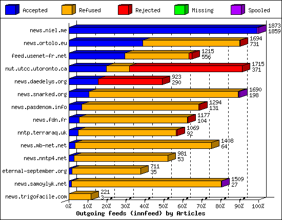 Outgoing feeds (innfeed) by Articles