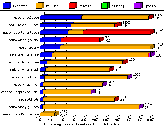 Outgoing feeds (innfeed) by Articles