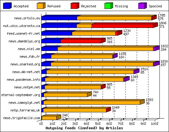 Outgoing feeds (innfeed) by Articles
