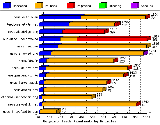 Outgoing feeds (innfeed) by Articles