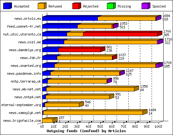 Outgoing feeds (innfeed) by Articles
