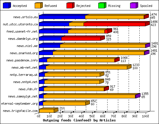 Outgoing feeds (innfeed) by Articles