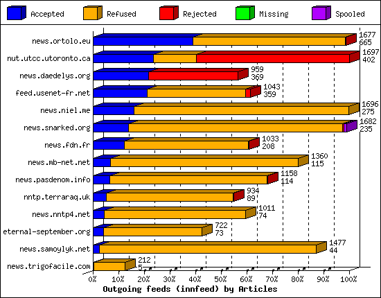 Outgoing feeds (innfeed) by Articles