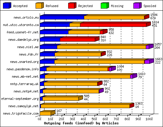 Outgoing feeds (innfeed) by Articles