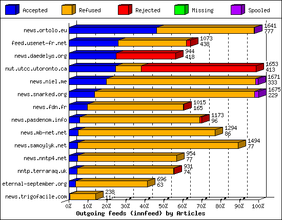 Outgoing feeds (innfeed) by Articles
