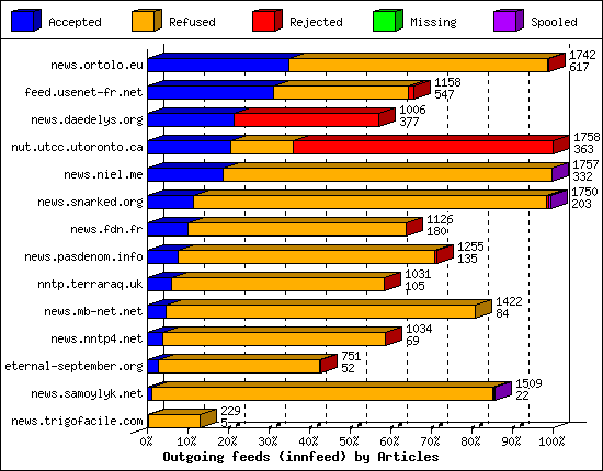 Outgoing feeds (innfeed) by Articles