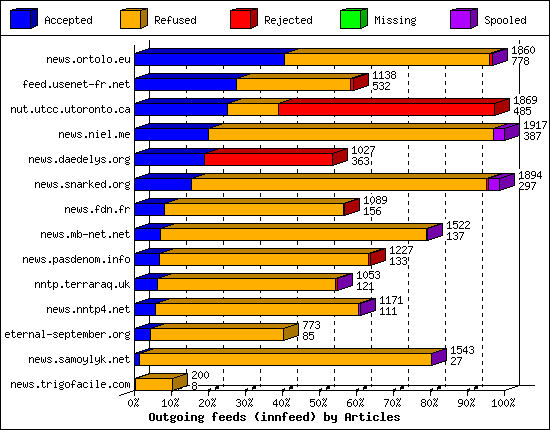 Outgoing feeds (innfeed) by Articles