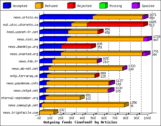 Outgoing feeds (innfeed) by Articles