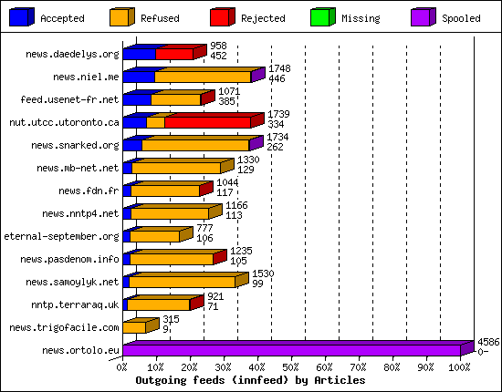 Outgoing feeds (innfeed) by Articles