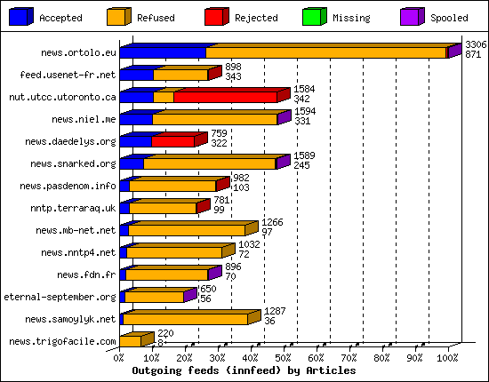 Outgoing feeds (innfeed) by Articles
