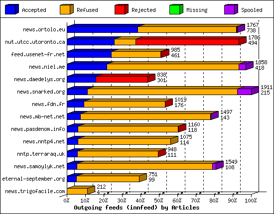 Outgoing feeds (innfeed) by Articles