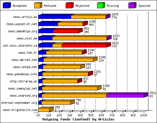 Outgoing feeds (innfeed) by Articles
