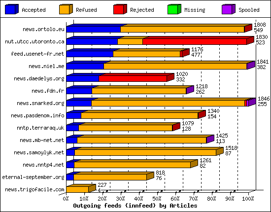 Outgoing feeds (innfeed) by Articles