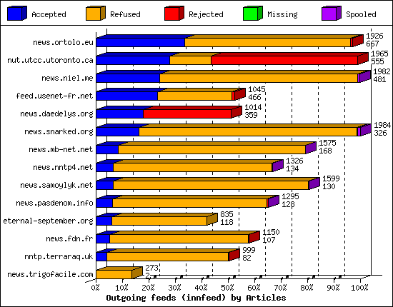 Outgoing feeds (innfeed) by Articles