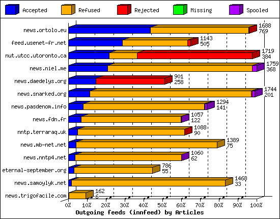 Outgoing feeds (innfeed) by Articles