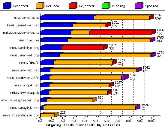 Outgoing feeds (innfeed) by Articles