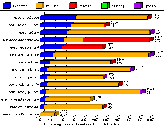 Outgoing feeds (innfeed) by Articles