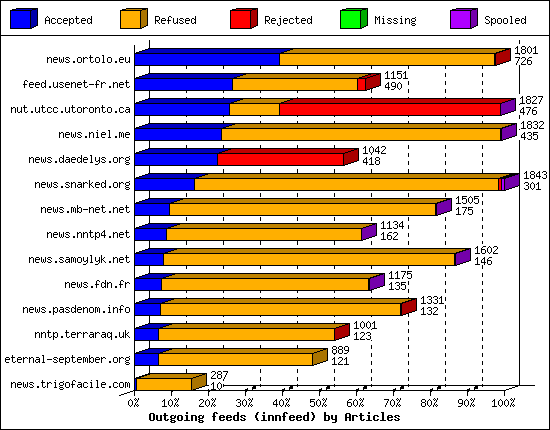 Outgoing feeds (innfeed) by Articles