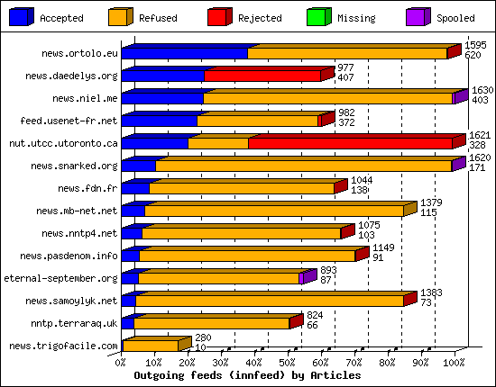 Outgoing feeds (innfeed) by Articles