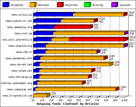 Outgoing feeds (innfeed) by Articles