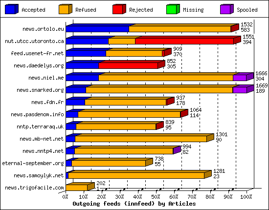 Outgoing feeds (innfeed) by Articles
