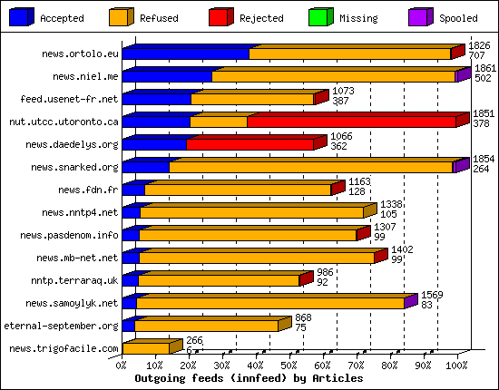 Outgoing feeds (innfeed) by Articles