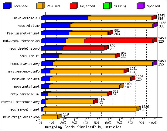 Outgoing feeds (innfeed) by Articles