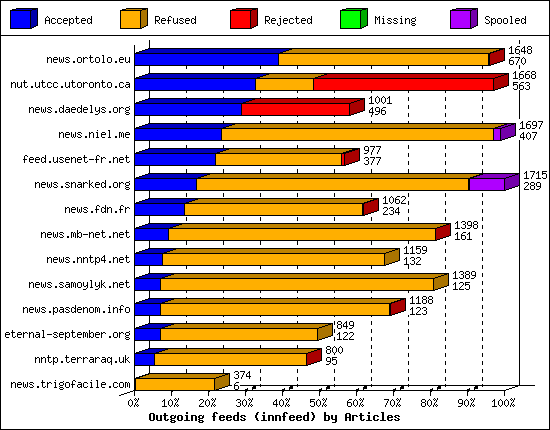 Outgoing feeds (innfeed) by Articles