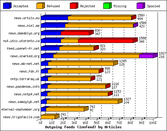 Outgoing feeds (innfeed) by Articles