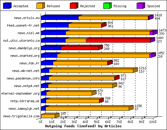 Outgoing feeds (innfeed) by Articles