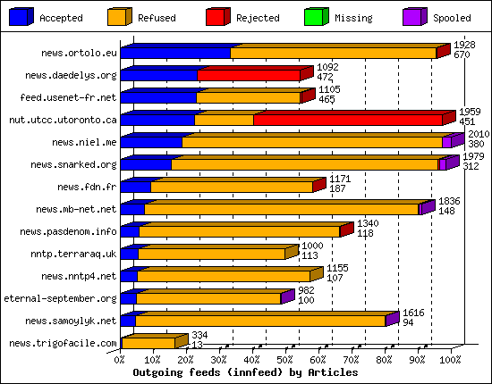 Outgoing feeds (innfeed) by Articles