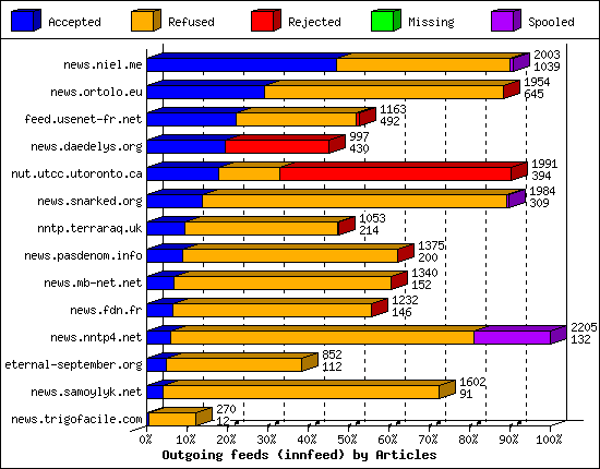 Outgoing feeds (innfeed) by Articles