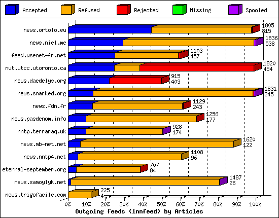 Outgoing feeds (innfeed) by Articles