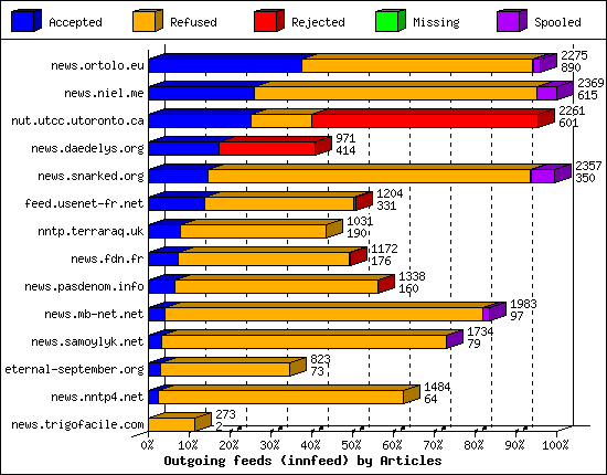 Outgoing feeds (innfeed) by Articles